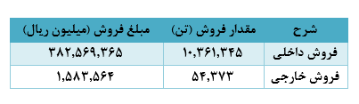 دستیابی به ۲۲ هزار میلیارد ریال درآمد، دستاورد ماه گذشته 