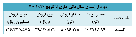 دستیابی به ۲۲ هزار میلیارد ریال درآمد، دستاورد ماه گذشته 