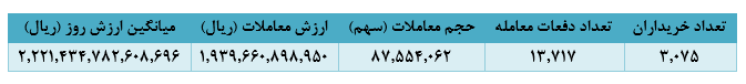 دستیابی به ۲۲ هزار میلیارد ریال درآمد، دستاورد ماه گذشته 