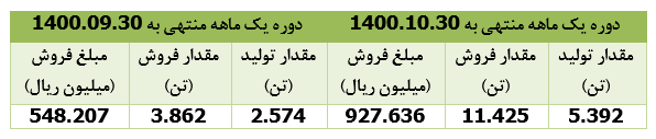 درآمد فروش درآمد فروش