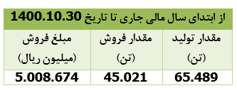 درآمد فروش درآمد فروش