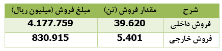 درآمد فروش درآمد فروش
