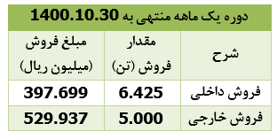 درآمد فروش درآمد فروش