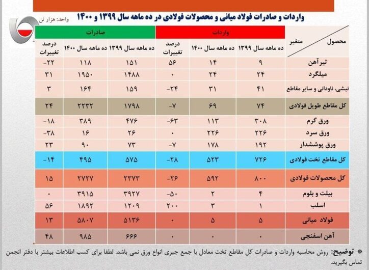 رشد ۱۳ درصدی صادرات فولاد ایران در ۱۰ ماهه نخست سال جاری​/ جزئیات کامل صادرات فولاد میانی، محصولات فولادی و آهن اسفنجی + جدول