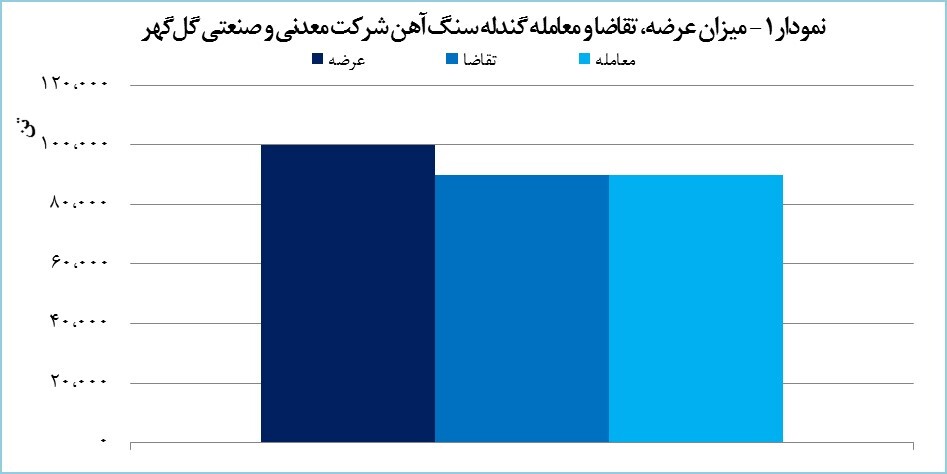گلگهر ۱۹۰ هزار تن محصول در بورس کالا فروخت گلگهر ۱۹۰ هزار تن محصول در بورس کالا فروخت