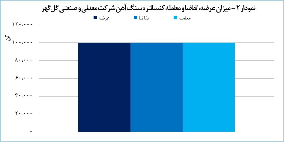 گلگهر ۱۹۰ هزار تن محصول در بورس کالا فروخت گلگهر ۱۹۰ هزار تن محصول در بورس کالا فروخت