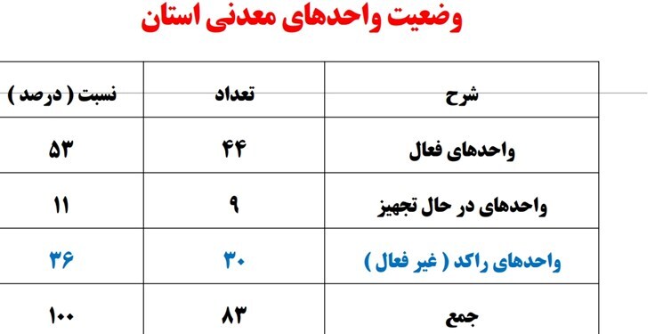 سهم ناچیز کهگیلویه و بویراحمد از معادن با ارزش در تولید و اشتغال+سند