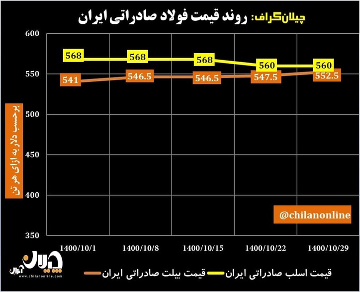 روند قیمت فولاد صادراتی ایران/ روند افزایشی قیمت‌ها در بازار بیلت + نمودار