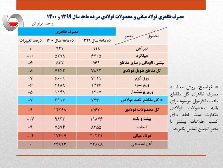 کاهش ۱۴ درصدی مصرف ظاهری فولاد ایران در ۱۰ ماهه نخست سال جاری/ جزئیات کامل مصرف ظاهری فولاد میانی، محصولات فولادی و آهن اسفنجی+ جدول