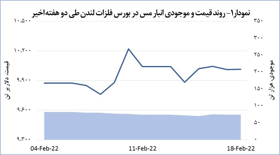 قیمت جهانی مس افزایش یافت قیمت جهانی مس افزایش یافت