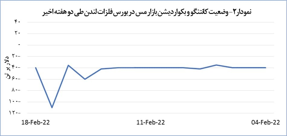 قیمت جهانی مس افزایش یافت قیمت جهانی مس افزایش یافت