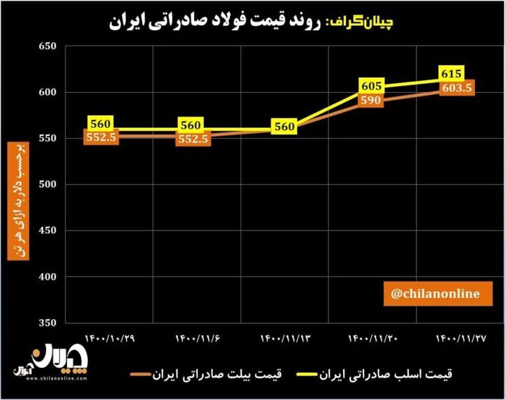 روند قیمت فولاد صادراتی ایران/ قیمت شمش صادراتی وارد کانال ۶۰۰ دلاری شد + نمودار