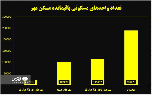 ۲۴۰ هزار متقاضی چشم انتظار تکمیل مسکن مهر/خط ارتباط پیگیری مشکلات مسکن مهر در وزارت راه ایجاد شود ۲۴۰ هزار متقاضی چشم انتظار تکمیل مسکن مهر/خط ارتباط پیگیری مشکلات مسکن مهر در وزارت راه ایجاد شود