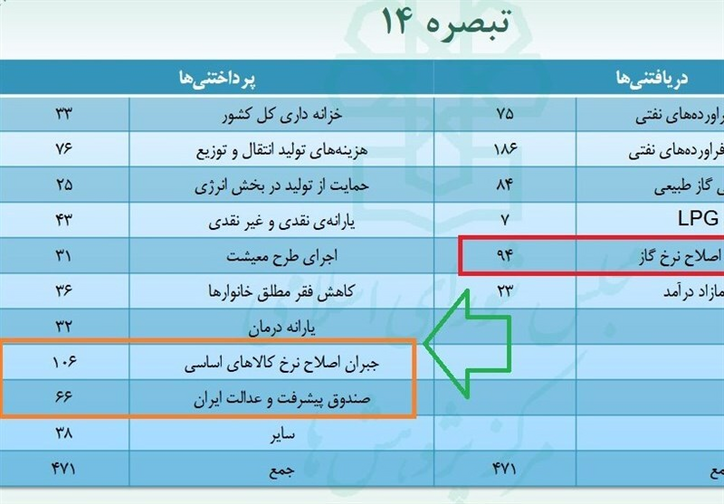 تغییرات خاص ۷۶هزار میلیارد تومانی در تبصره ۱۴ بودجه/ کمیسیون تلفیق با ناترازی اساسی 