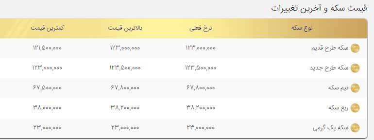 قیمت سکه امروز چهارم بهمن ۱۴۰۰/ نوسان سکه همچنان در کانال ۱۲ میلیون تومان قیمت سکه امروز چهارم بهمن ۱۴۰۰/ نوسان سکه همچنان در کانال ۱۲ میلیون تومان
