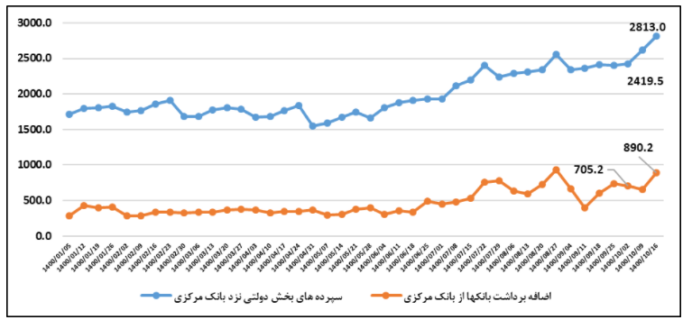 بالاترین رکورد اضافه برداشت بانک&zwnj;ها مربوط به دوره ریاست همتی است