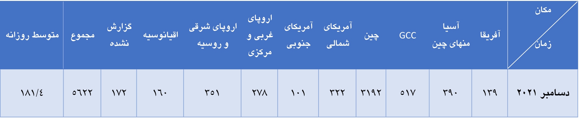 تولید جهانی آلومینیوم اولیه در ماه دسامبر ۲۰۲۱ تولید جهانی آلومینیوم اولیه در ماه دسامبر ۲۰۲۱