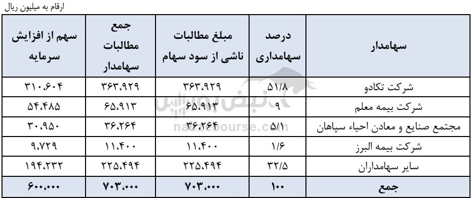 مجمع کطبس | افزایش سرمایه چه زمانی به ثبت خواهد رسید؟ مجمع کطبس | افزایش سرمایه چه زمانی به ثبت خواهد رسید؟