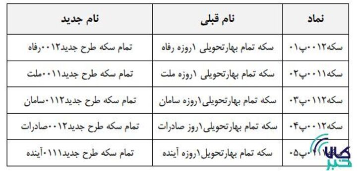 تغییر نام نماد‌های گواهی سپرده سکه طلا