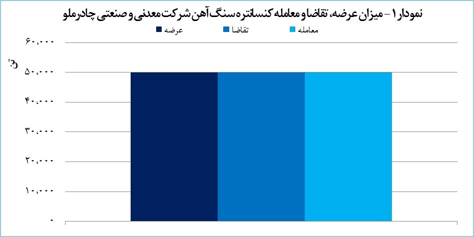 معامله 50 هزار تنی کنسانتره چادرملو در بورس کالا معامله 50 هزار تنی کنسانتره چادرملو در بورس کالا