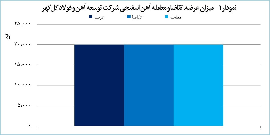 ۲۰ هزار تن آهن اسفنجی &laquo;توسعه آهن و فولاد گل&zwnj;گهر&raquo; معامله شد