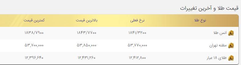 قیمت طلا امروز سهشنبه پنجم بهمن ۱۴۰۰/ کاهش نسبی طلای ۱۸ عیار قیمت طلا امروز سهشنبه پنجم بهمن ۱۴۰۰/ کاهش نسبی طلای ۱۸ عیار