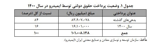 پیش بینی ۲۴هزار میلیارد تومان درآمد دولت از بهره مالکانه