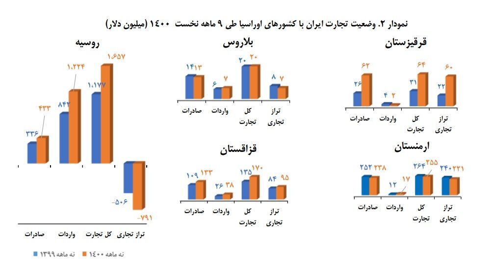 تجارت ۲.۲ میلیارد دلاری ایران با اوراسیا/ صادرات به ۲.۱ میلیون تن رسید تجارت ۲.۲ میلیارد دلاری ایران با اوراسیا/ صادرات به ۲.۱ میلیون تن رسید