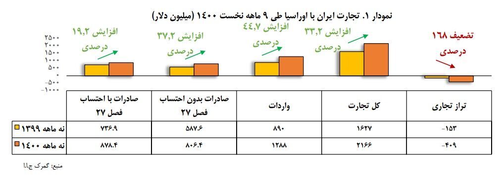 تجارت ۲.۲ میلیارد دلاری ایران با اوراسیا/ صادرات به ۲.۱ میلیون تن رسید تجارت ۲.۲ میلیارد دلاری ایران با اوراسیا/ صادرات به ۲.۱ میلیون تن رسید