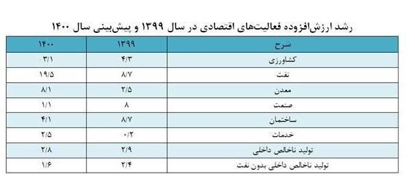 افزایش قابل توجه صادرات نفت خام رشد اقتصادی ایران را مثبت کرد افزایش قابل توجه صادرات نفت خام رشد اقتصادی ایران را مثبت کرد