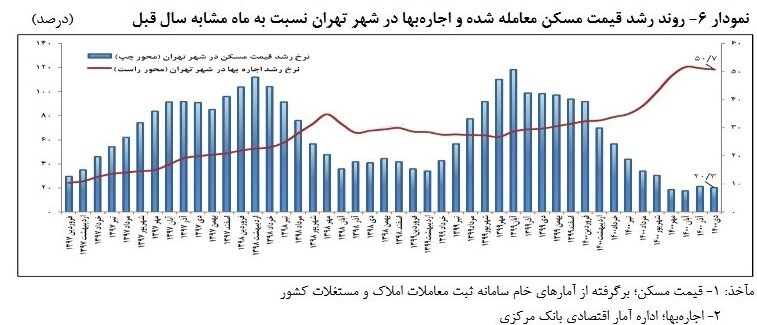 نرخ اجاره مسکن در تهران در دیماه امسال کاهشی شد نرخ اجاره مسکن در تهران در دیماه امسال کاهشی شد