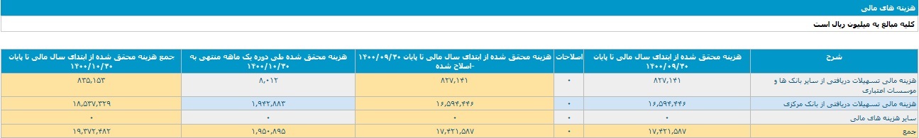 بانک ملت تراز عملیاتی مثبت ۱.۹ و ۲۱.۵ هزار میلیاردی ثبت کرد بانک ملت تراز عملیاتی مثبت ۱.۹ و ۲۱.۵ هزار میلیاردی ثبت کرد