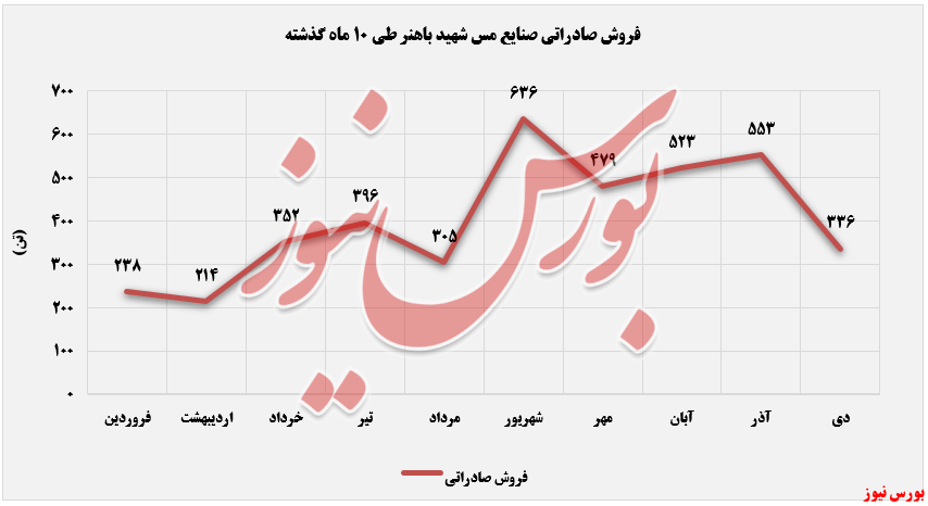 سطح درآمدی «مس شهید باهنر» سبزی زد! سطح درآمدی «مس شهید باهنر» سبزی زد!