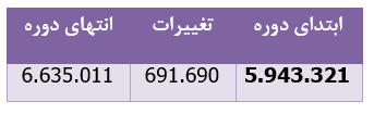 تحقق ۹۶ میلیارد ریال سود سهام برای تحقق ۹۶ میلیارد ریال سود سهام برای
