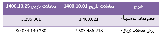 تحقق ۹۶ میلیارد ریال سود سهام برای تحقق ۹۶ میلیارد ریال سود سهام برای