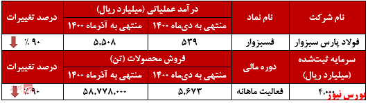 ضعیفترین شروع سال مالی ضعیفترین شروع سال مالی