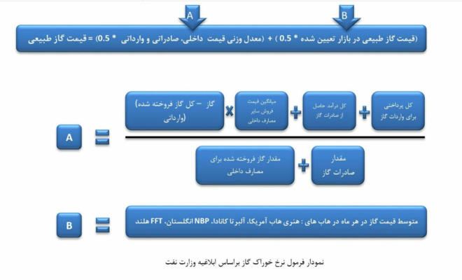 پاسخ به ۶ شبهه درباره مالیات درآمد صادراتی پتروشیمی های گازی پاسخ به ۶ شبهه درباره مالیات درآمد صادراتی پتروشیمی های گازی