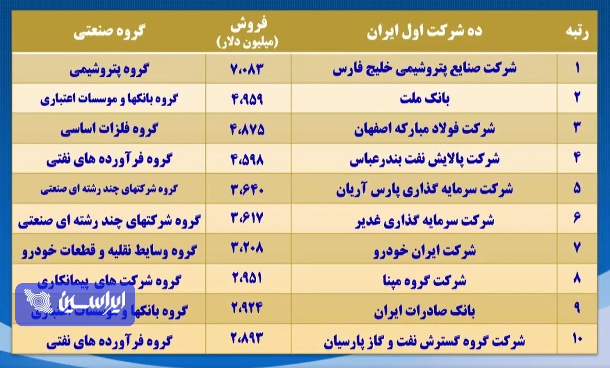 ۱۰ شرکت برتر ایران اعلام شد/ فولاد مبارکه رتبه اول گروه فلزات اساسی +جزئیات ۱۰ شرکت برتر ایران اعلام شد/ فولاد مبارکه رتبه اول گروه فلزات اساسی +جزئیات