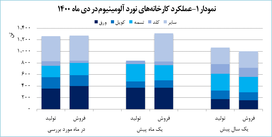 درآمد &laquo;فنوال&raquo;، ۹.۶ درصد رشد پیدا کرد