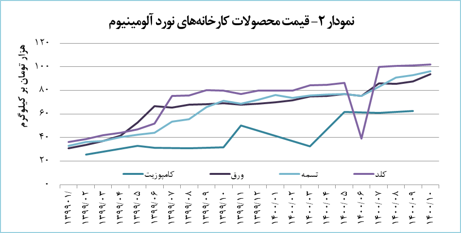 درآمد &laquo;فنوال&raquo;، ۹.۶ درصد رشد پیدا کرد