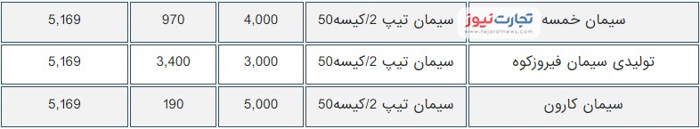 قیمت سیمان امروز نهم بهمن ۱۴۰۰/ قیمت سیمان باز هم ثابت میماند؟ قیمت سیمان امروز نهم بهمن ۱۴۰۰/ قیمت سیمان باز هم ثابت میماند؟