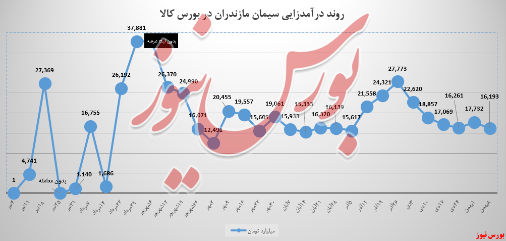 سیمان مازندران تمام عرضه&zwnj;ها را فروخت اما؛ درآمد&zwnj;ها ۹درصد کاهشی بود