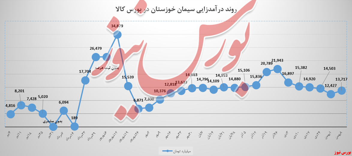 رشد ۱۰درصدی فروش سیمان خوزستان در هفته نخست بهمن رشد ۱۰درصدی فروش سیمان خوزستان در هفته نخست بهمن