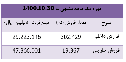 درآمد ۷۶ هزار میلیارد ریالی درآمد ۷۶ هزار میلیارد ریالی