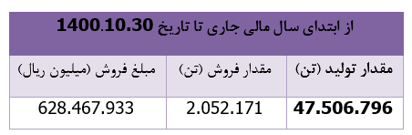 درآمد ۷۶ هزار میلیارد ریالی درآمد ۷۶ هزار میلیارد ریالی