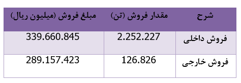 درآمد ۷۶ هزار میلیارد ریالی درآمد ۷۶ هزار میلیارد ریالی