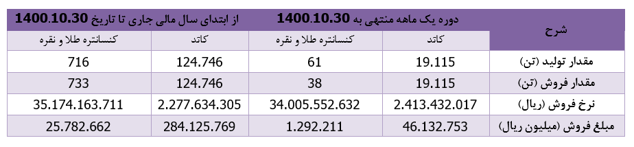 درآمد ۷۶ هزار میلیارد ریالی درآمد ۷۶ هزار میلیارد ریالی