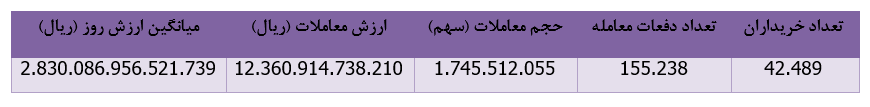 درآمد ۷۶ هزار میلیارد ریالی درآمد ۷۶ هزار میلیارد ریالی