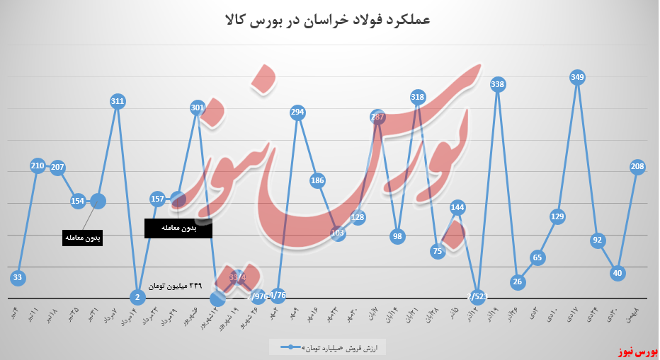 فولاد خراسان ۲۰۸ میلیاردی شد فولاد خراسان ۲۰۸ میلیاردی شد