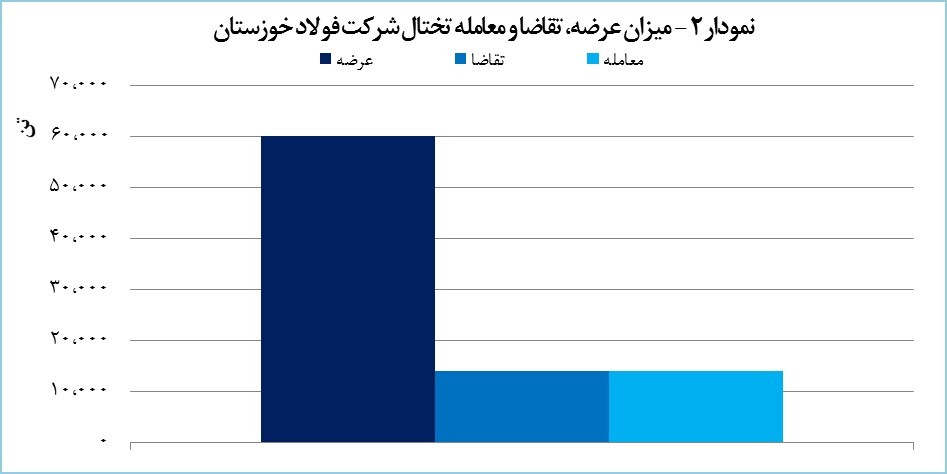 &laquo;فخوز&raquo; ۳۴ هزار تن محصول در بورس فروخت